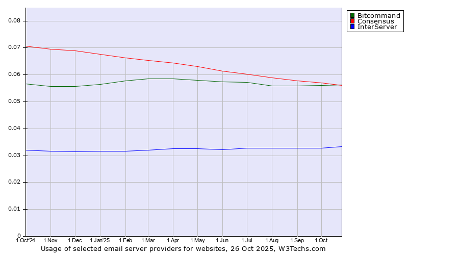 Historical trends in the usage of Bitcommand vs. Consensus vs. InterServer