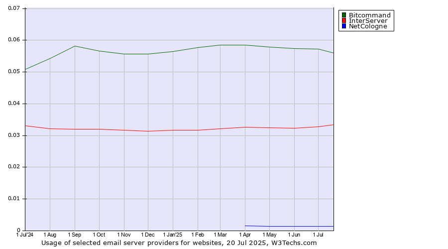 Historical trends in the usage of Bitcommand vs. InterServer vs. NetCologne