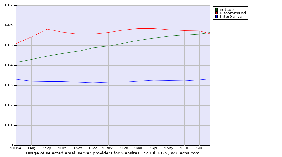 Historical trends in the usage of Bitcommand vs. netcup vs. InterServer