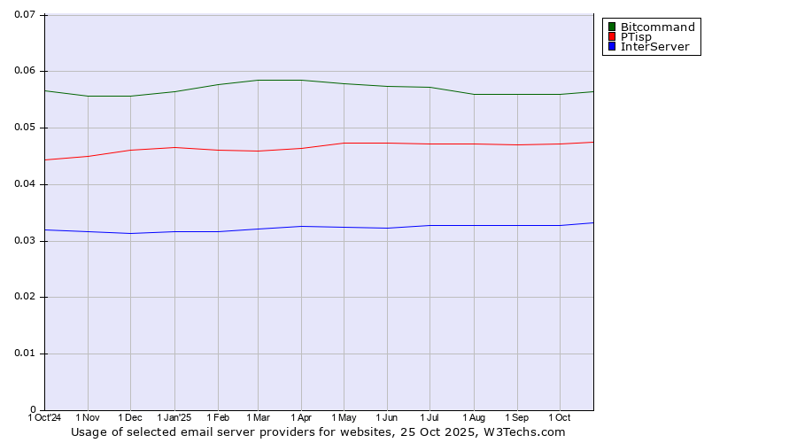 Historical trends in the usage of Bitcommand vs. PTisp vs. InterServer