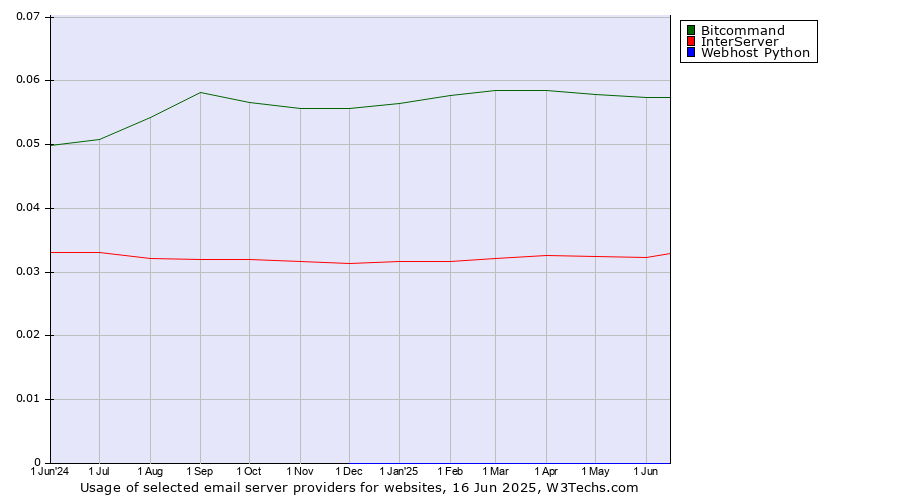 Historical trends in the usage of Bitcommand vs. InterServer vs. Webhost Python