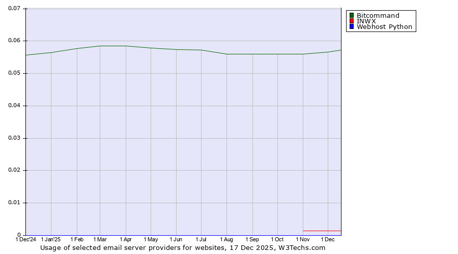 Historical trends in the usage of Bitcommand vs. INWX vs. Webhost Python