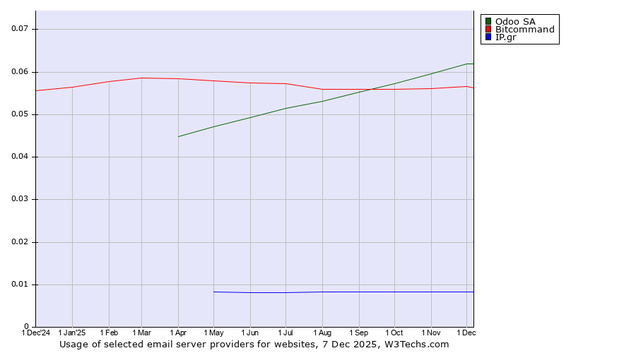 Historical trends in the usage of Odoo SA vs. Bitcommand vs. IP.gr