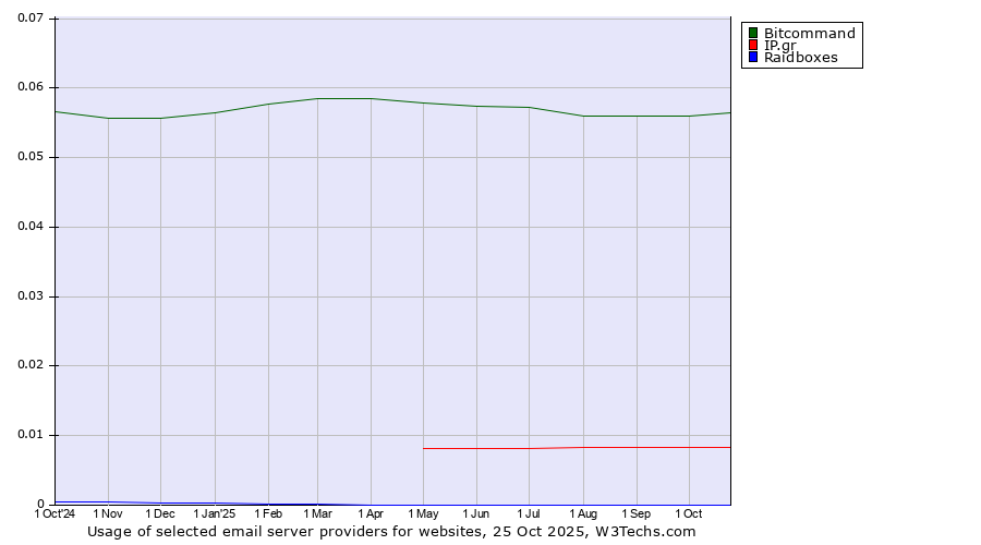 Historical trends in the usage of Bitcommand vs. IP.gr vs. Raidboxes