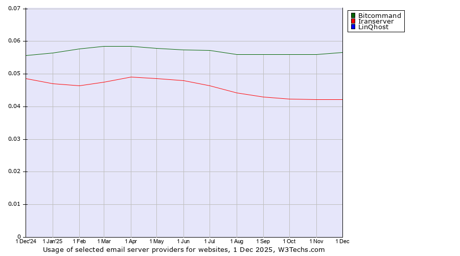 Historical trends in the usage of Bitcommand vs. Iranserver vs. LinQhost
