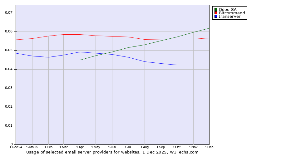 Historical trends in the usage of Odoo SA vs. Bitcommand vs. Iranserver