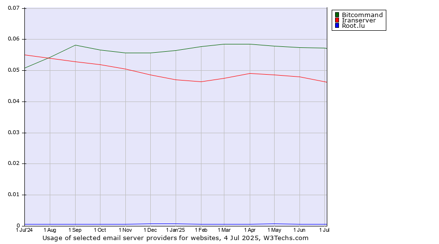 Historical trends in the usage of Bitcommand vs. Iranserver vs. Root.lu