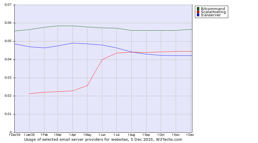 Historical trends in the usage of Bitcommand vs. ScalaHosting vs. Iranserver