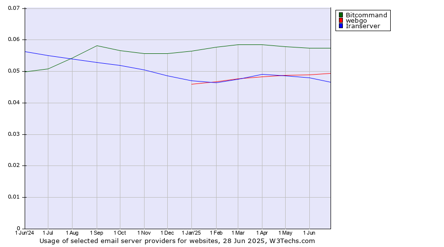 Historical trends in the usage of Bitcommand vs. webgo vs. Iranserver