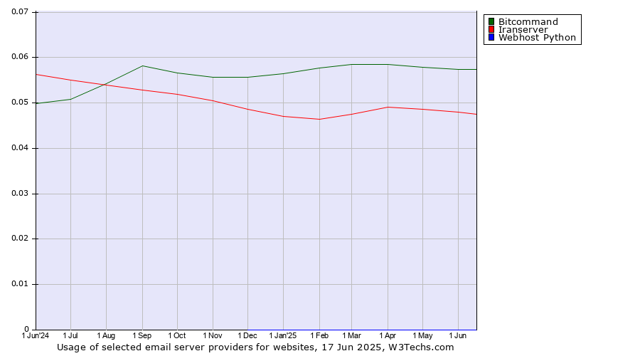 Historical trends in the usage of Bitcommand vs. Iranserver vs. Webhost Python