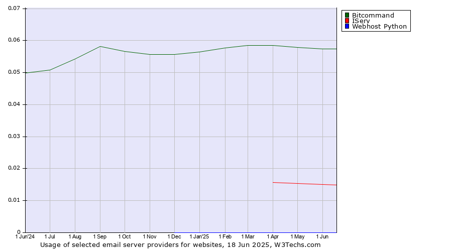 Historical trends in the usage of Bitcommand vs. IServ vs. Webhost Python