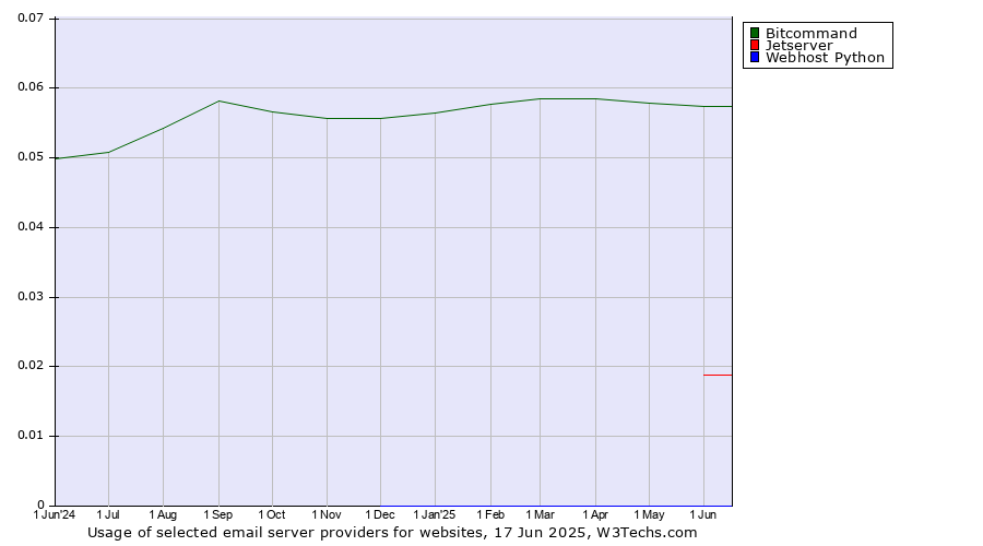 Historical trends in the usage of Bitcommand vs. Jetserver vs. Webhost Python