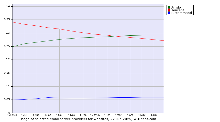 Historical trends in the usage of Jimdo vs. Tencent vs. Bitcommand