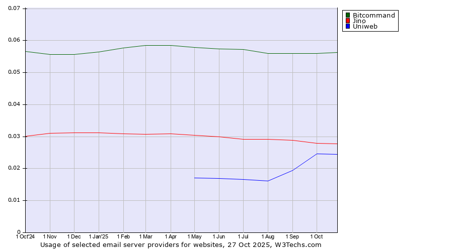 Historical trends in the usage of Bitcommand vs. Jino vs. Uniweb