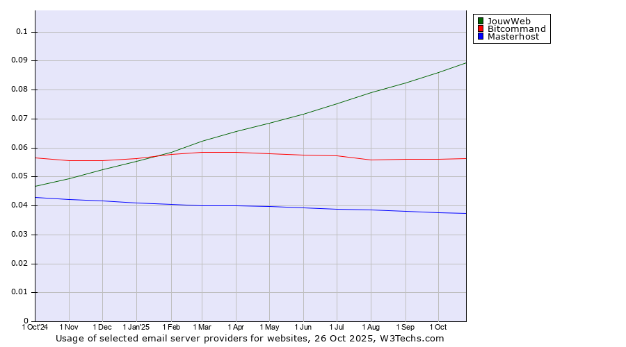 Historical trends in the usage of JouwWeb vs. Bitcommand vs. Masterhost