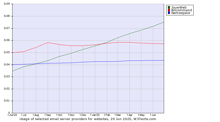 Historical trends in the usage of JouwWeb vs. Bitcommand vs. Namespace
