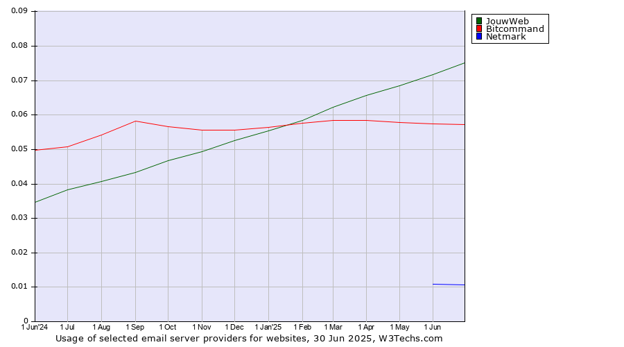 Historical trends in the usage of JouwWeb vs. Bitcommand vs. Netmark
