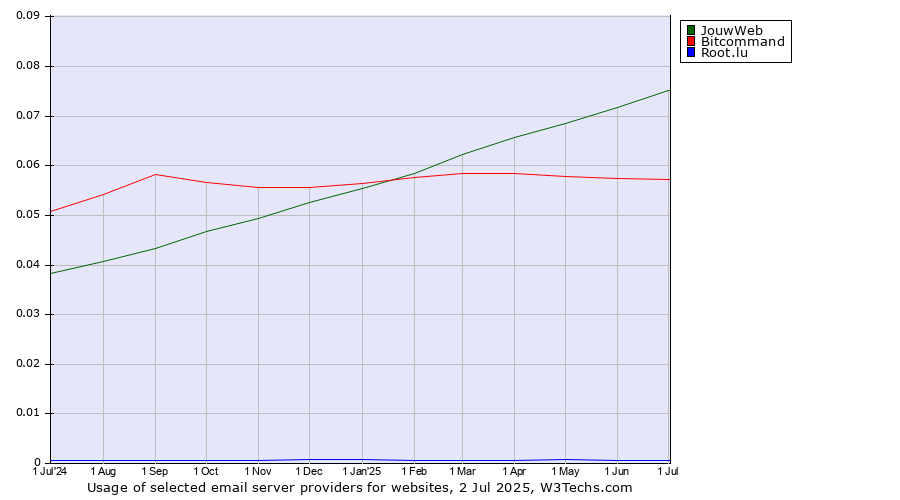 Historical trends in the usage of JouwWeb vs. Bitcommand vs. Root.lu