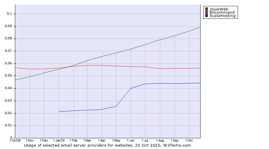 Historical trends in the usage of JouwWeb vs. Bitcommand vs. ScalaHosting