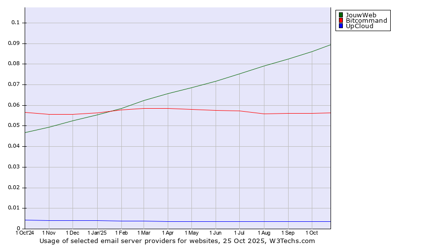 Historical trends in the usage of JouwWeb vs. Bitcommand vs. UpCloud