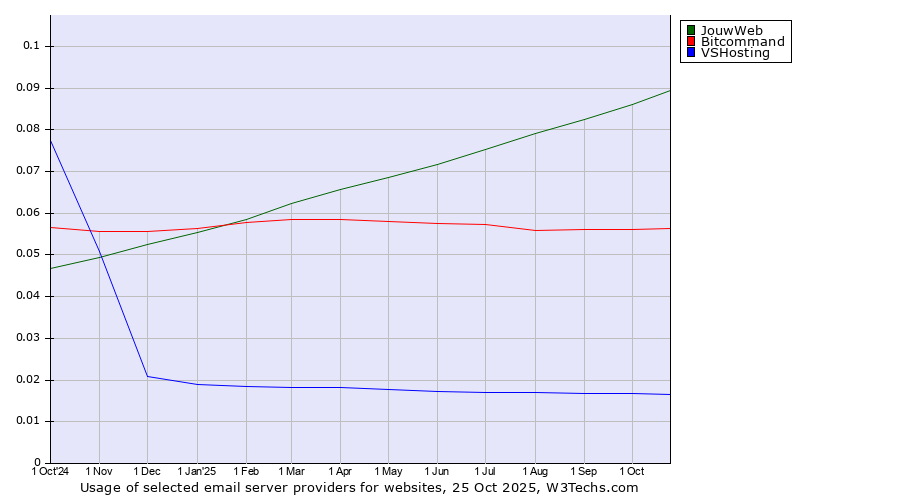 Historical trends in the usage of JouwWeb vs. Bitcommand vs. VSHosting