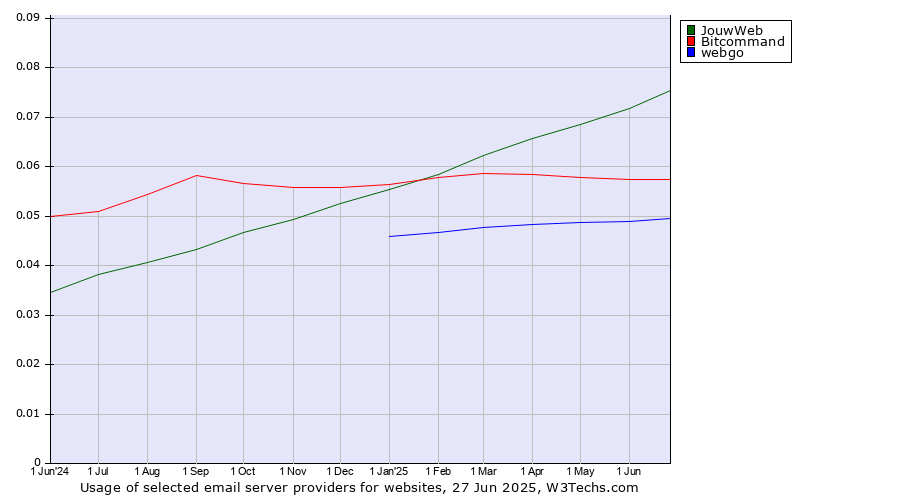 Historical trends in the usage of JouwWeb vs. Bitcommand vs. webgo