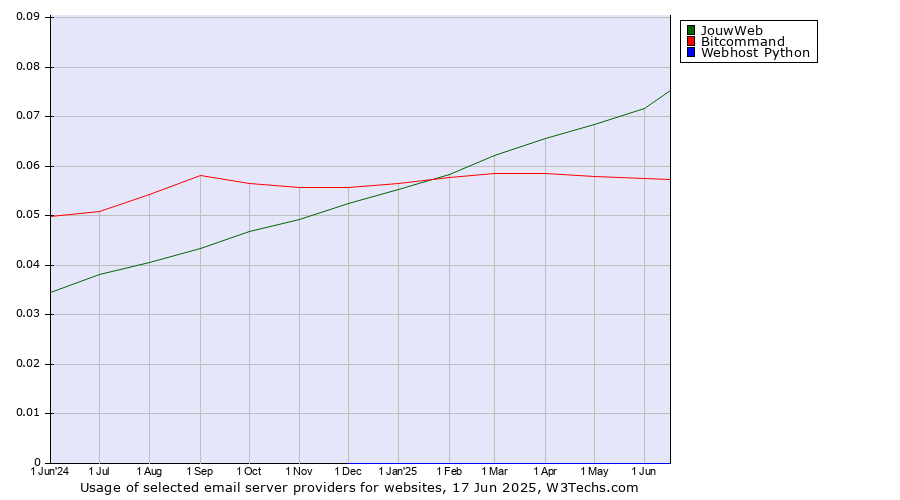 Historical trends in the usage of JouwWeb vs. Bitcommand vs. Webhost Python