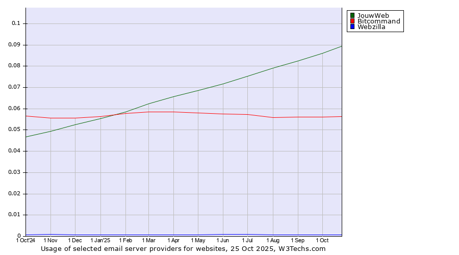 Historical trends in the usage of JouwWeb vs. Bitcommand vs. Webzilla