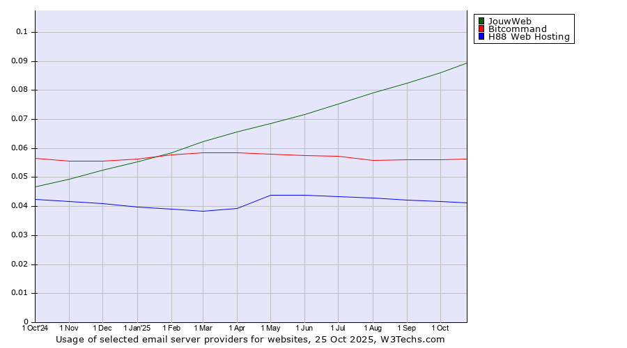 Historical trends in the usage of JouwWeb vs. Bitcommand vs. H88 Web Hosting