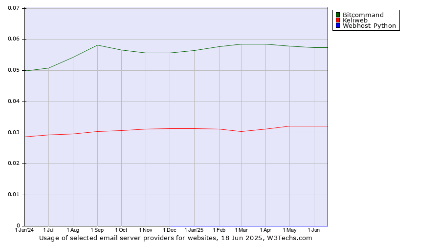 Historical trends in the usage of Bitcommand vs. Keliweb vs. Webhost Python