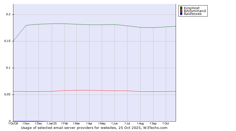 Historical trends in the usage of KingHost vs. Bitcommand vs. Raidboxes