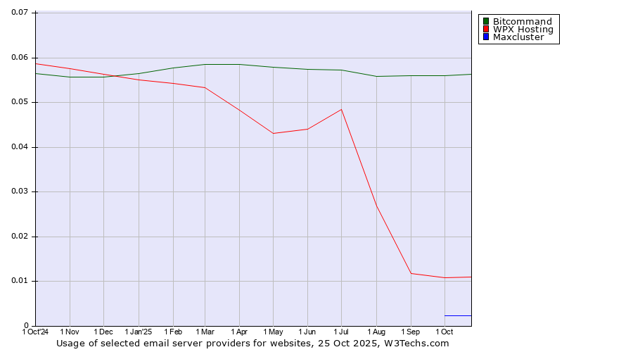 Historical trends in the usage of Bitcommand vs. WPX Hosting vs. Maxcluster