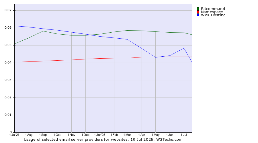 Historical trends in the usage of Bitcommand vs. WPX Hosting vs. Namespace