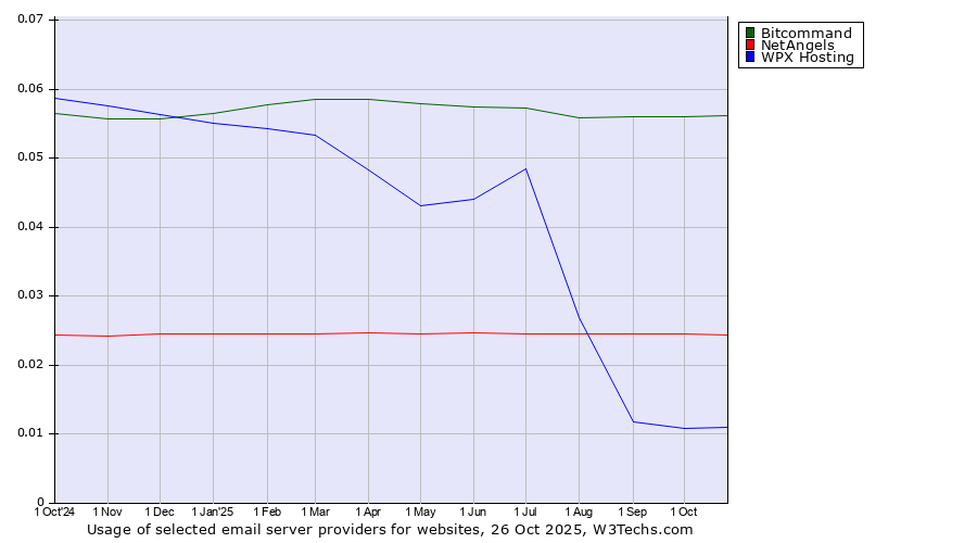 Historical trends in the usage of Bitcommand vs. NetAngels vs. WPX Hosting