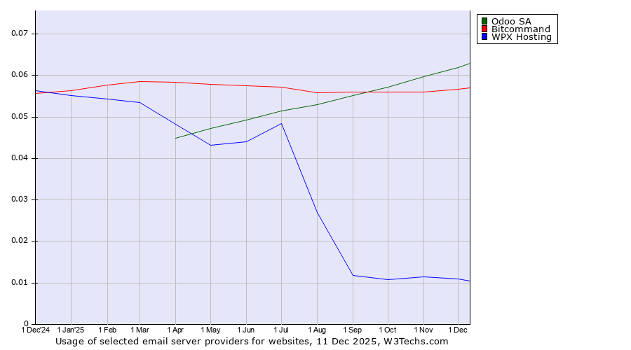 Historical trends in the usage of Odoo SA vs. Bitcommand vs. WPX Hosting