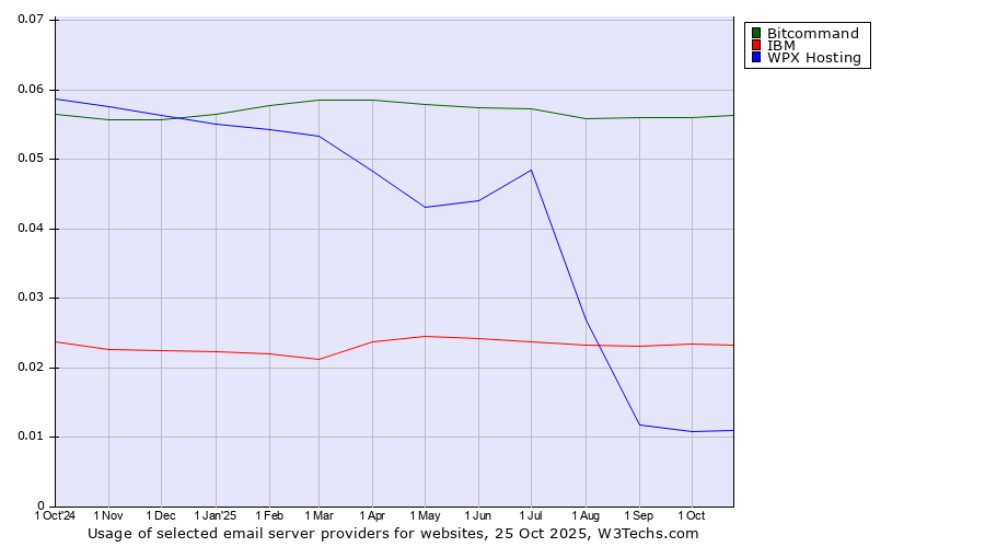 Historical trends in the usage of Bitcommand vs. IBM vs. WPX Hosting