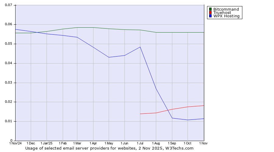 Historical trends in the usage of Bitcommand vs. Truehost vs. WPX Hosting