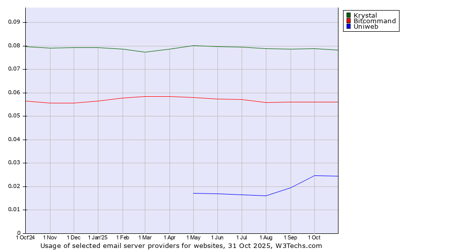 Historical trends in the usage of Krystal vs. Bitcommand vs. Uniweb