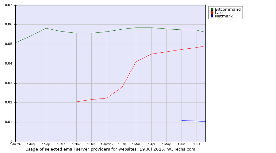 Historical trends in the usage of Bitcommand vs. Lark vs. Netmark