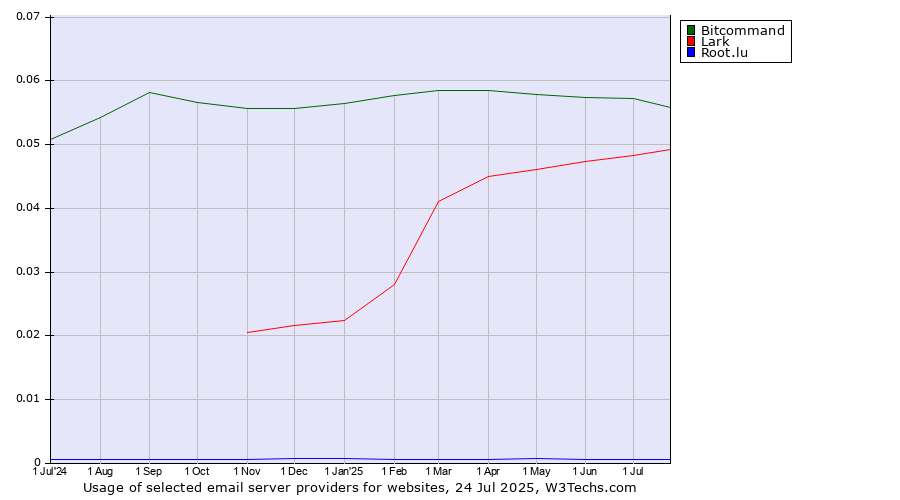Historical trends in the usage of Bitcommand vs. Lark vs. Root.lu