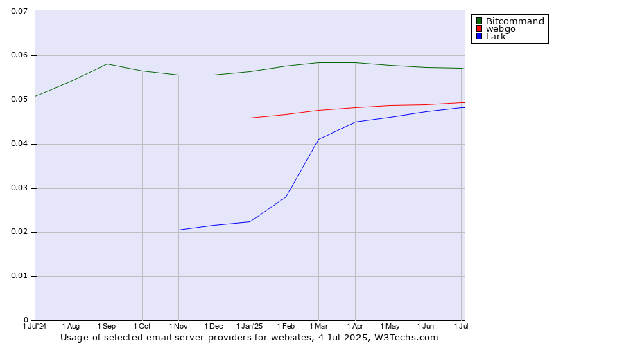 Historical trends in the usage of Bitcommand vs. webgo vs. Lark