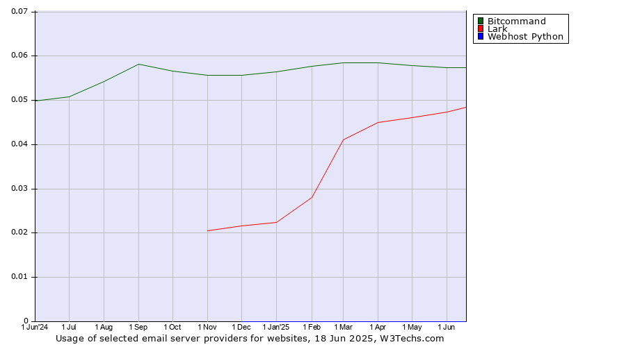 Historical trends in the usage of Bitcommand vs. Lark vs. Webhost Python