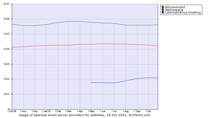Historical trends in the usage of Bitcommand vs. Namespace vs. Latinoamérica Hosting