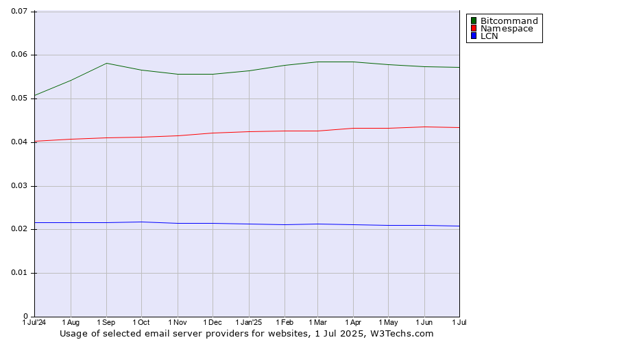 Historical trends in the usage of Bitcommand vs. Namespace vs. LCN