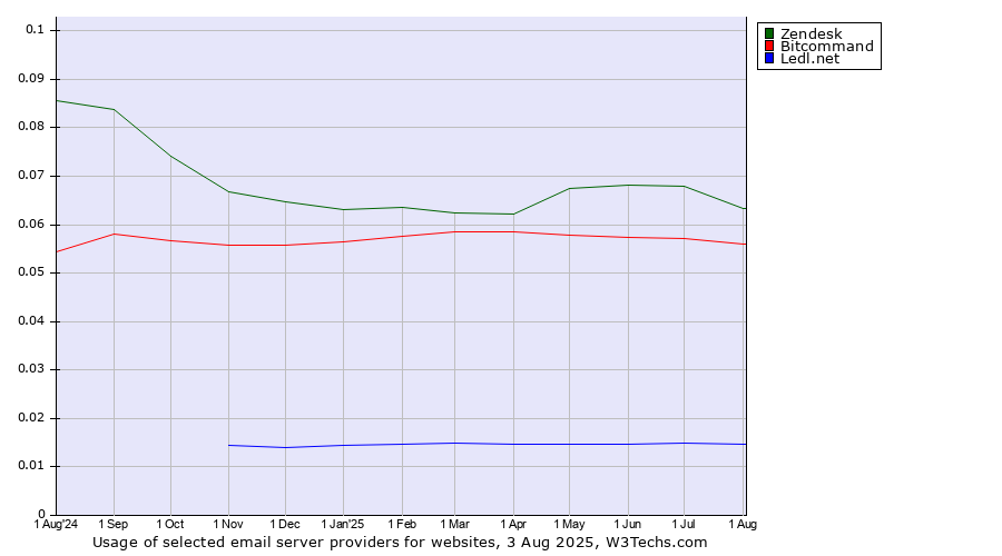 Historical trends in the usage of Zendesk vs. Bitcommand vs. Ledl.net