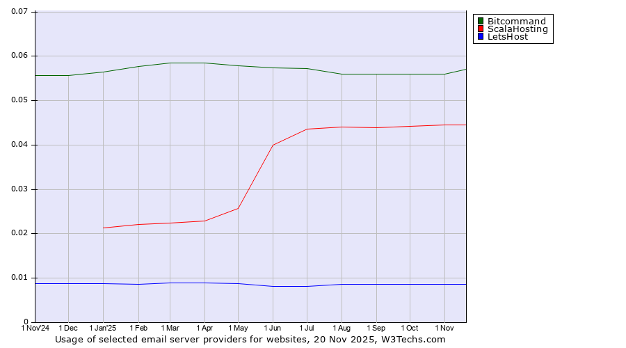 Historical trends in the usage of Bitcommand vs. ScalaHosting vs. LetsHost