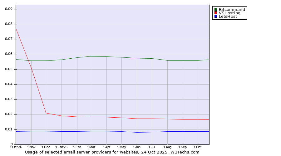Historical trends in the usage of Bitcommand vs. VSHosting vs. LetsHost
