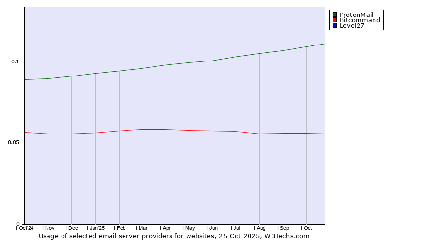 Historical trends in the usage of ProtonMail vs. Bitcommand vs. Level27