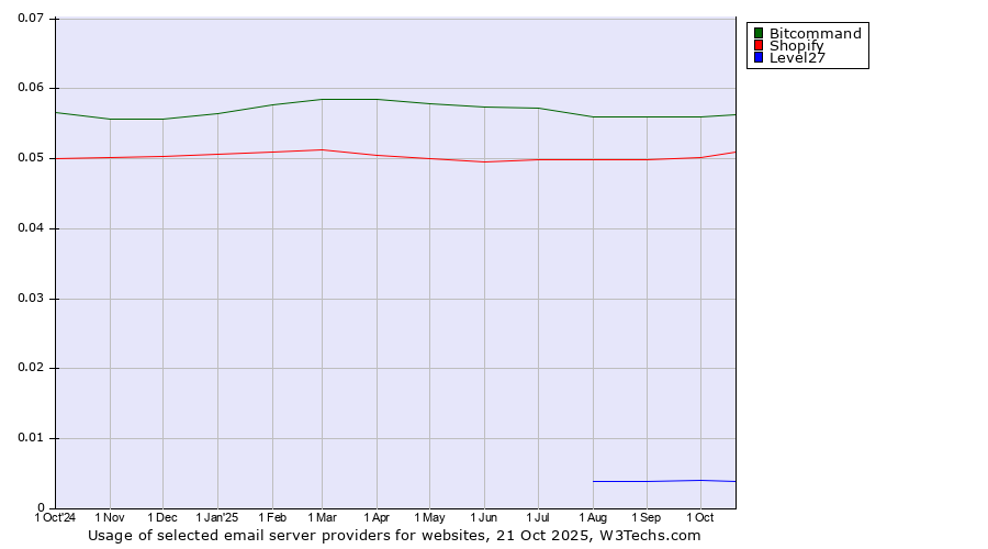 Historical trends in the usage of Bitcommand vs. Shopify vs. Level27