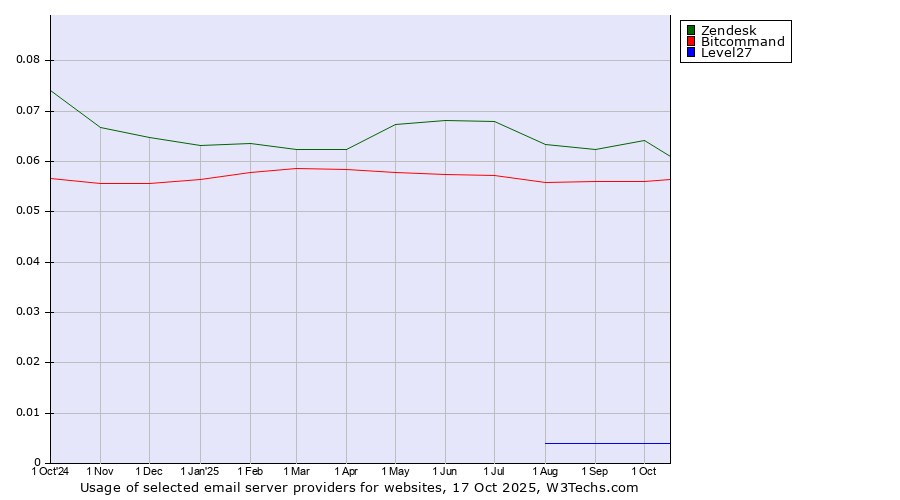 Historical trends in the usage of Zendesk vs. Bitcommand vs. Level27